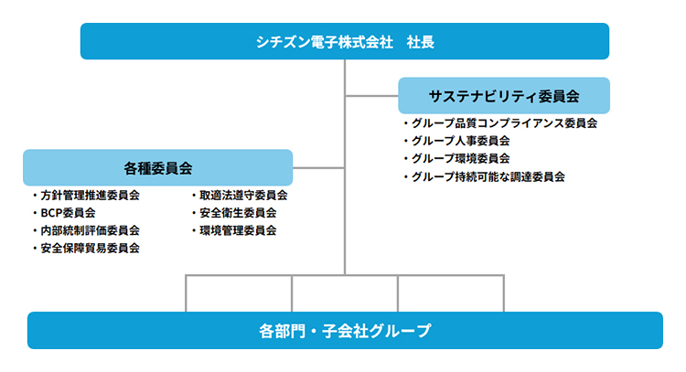 シチズングループサステナブル推進体制