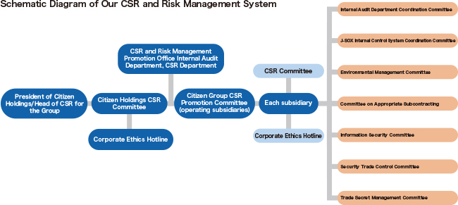 CSR Promotion Framework