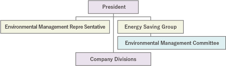 Environmental Management Promotion System
