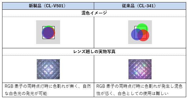 CL-V501とCL-341比較