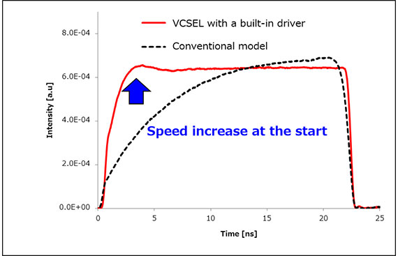 1. Increase in speed of optical waveform