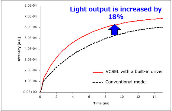 2. Increase in light output