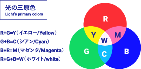 光の三原色 Light’s primary colors R+G=Y（イエロー/Yellow） G+B=C（シアン/Cyan） B+R=M（マゼンタ/Magenta） R+G+B=W（ホワイト/white）