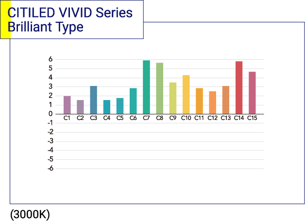 CITILED VIVID Series Brilliant Type (3000K)