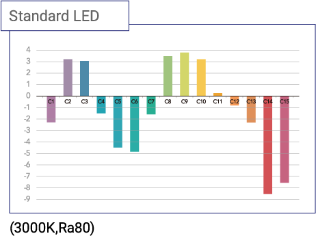 Standard LED (3000K,Ra80)