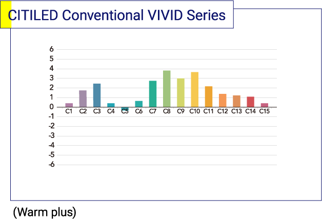 CITILED Conventional VIVID Series (Warm plus)